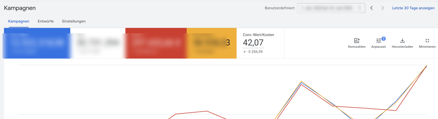 Anonymisierter Google-Ads-Kontoauszug mit stark steigendem Umsatzverlauf über drei Jahre