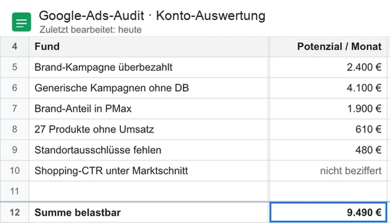 Auswertung Google-Ads-Audit: Brand-Kampagne überbezahlt 2.400 €, generische Kampagnen ohne DB 4.100 €, Brand-Anteil in PMax 1.900 €, Summe 9.490 € pro Monat
