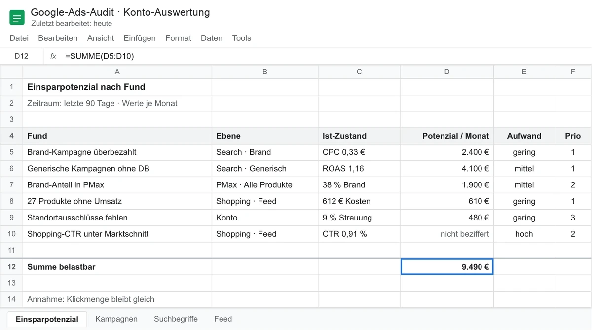 Tabelle Einsparpotenzial nach Fund, je Zeile ein Befund mit Ebene, Ist-Zustand, Potenzial pro Monat, Aufwand und Priorität. Summe 9.490 Euro pro Monat.