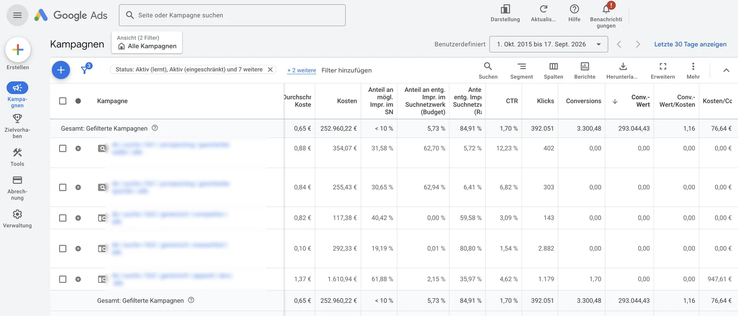 Google-Ads-Kampagnenansicht, nach generischen Kampagnen gefiltert: 252.960,22 € Kosten, 293.044,43 Conversion-Wert, Verhältnis 1,16.