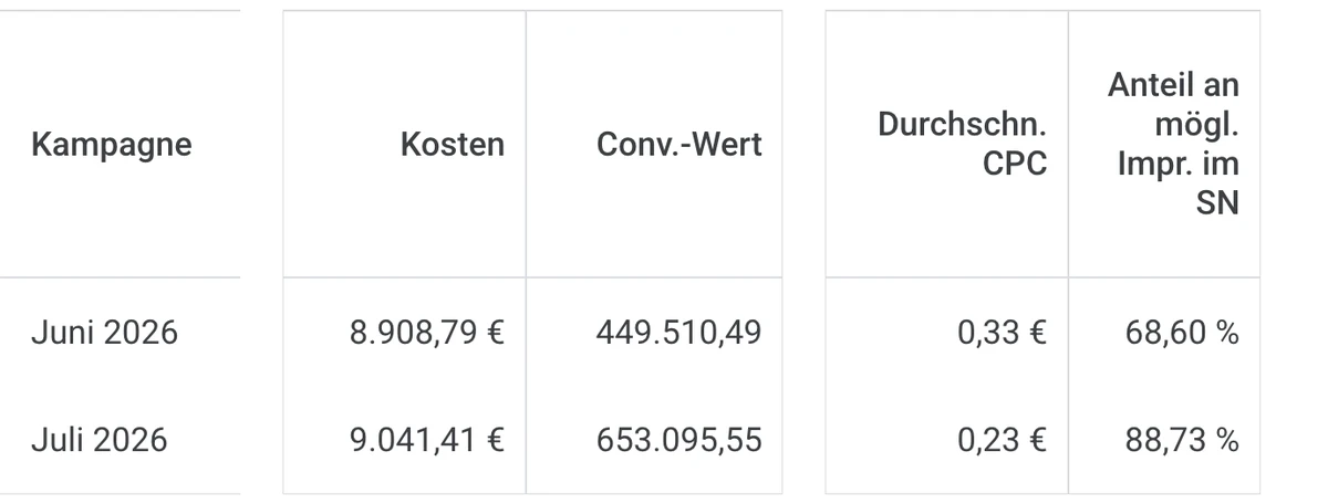 Dieselbe Brand-Kampagne, nach Monaten segmentiert: Juni 2026 8.908,79 € Kosten, 449.510,49 Conv.-Wert, 0,33 € durchschnittlicher CPC, 68,60 % Anteil an möglichen Impressionen. Juli 2026 9.041,41 € Kosten, 653.095,55 Conv.-Wert, 0,23 € CPC, 88,73 %.