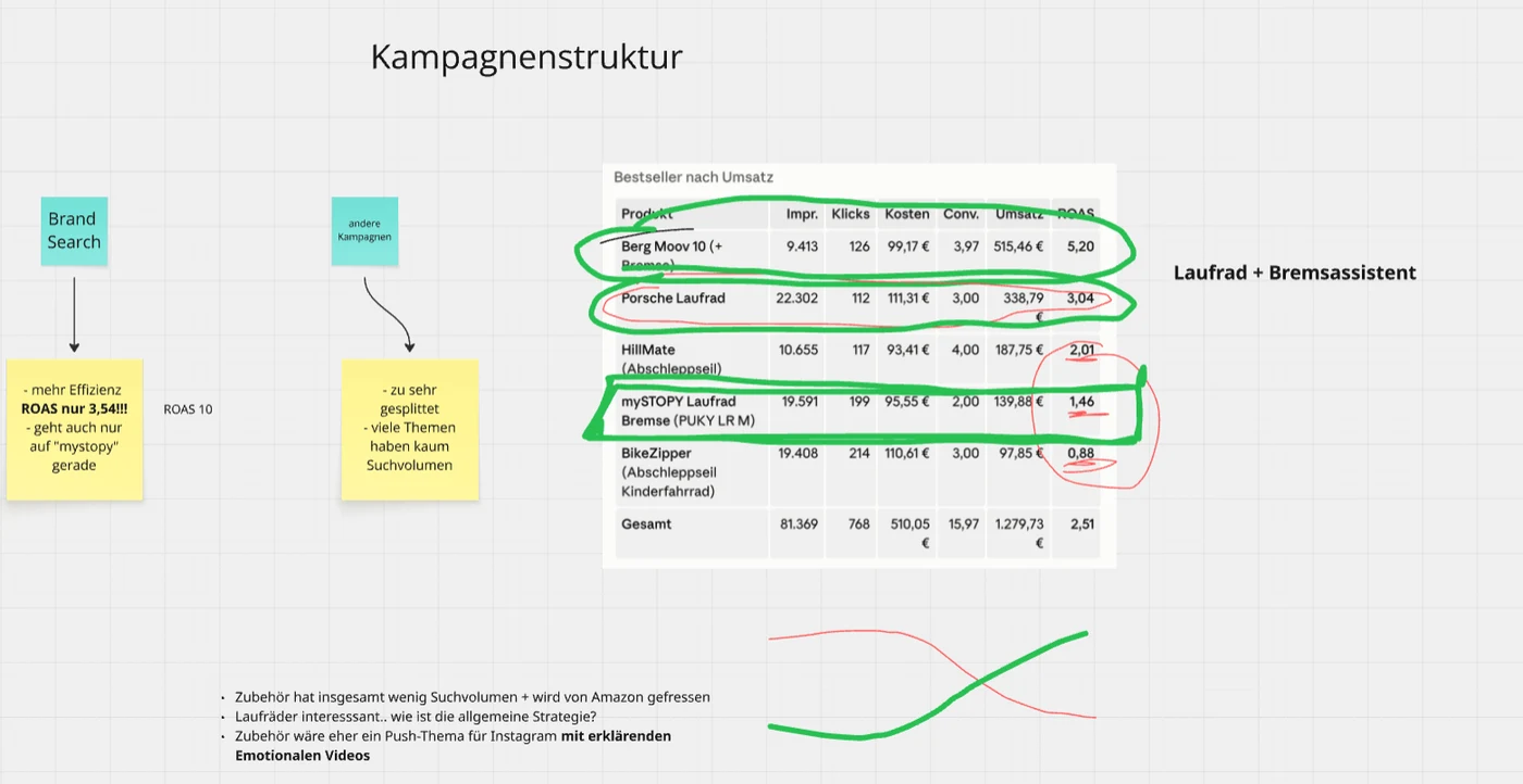 Ausschnitt eines Analyse-Boards: Kampagnenstruktur, Notizzettel zu Brand- und generischen Kampagnen, eine markierte Bestsellertabelle mit ROAS je Produkt.