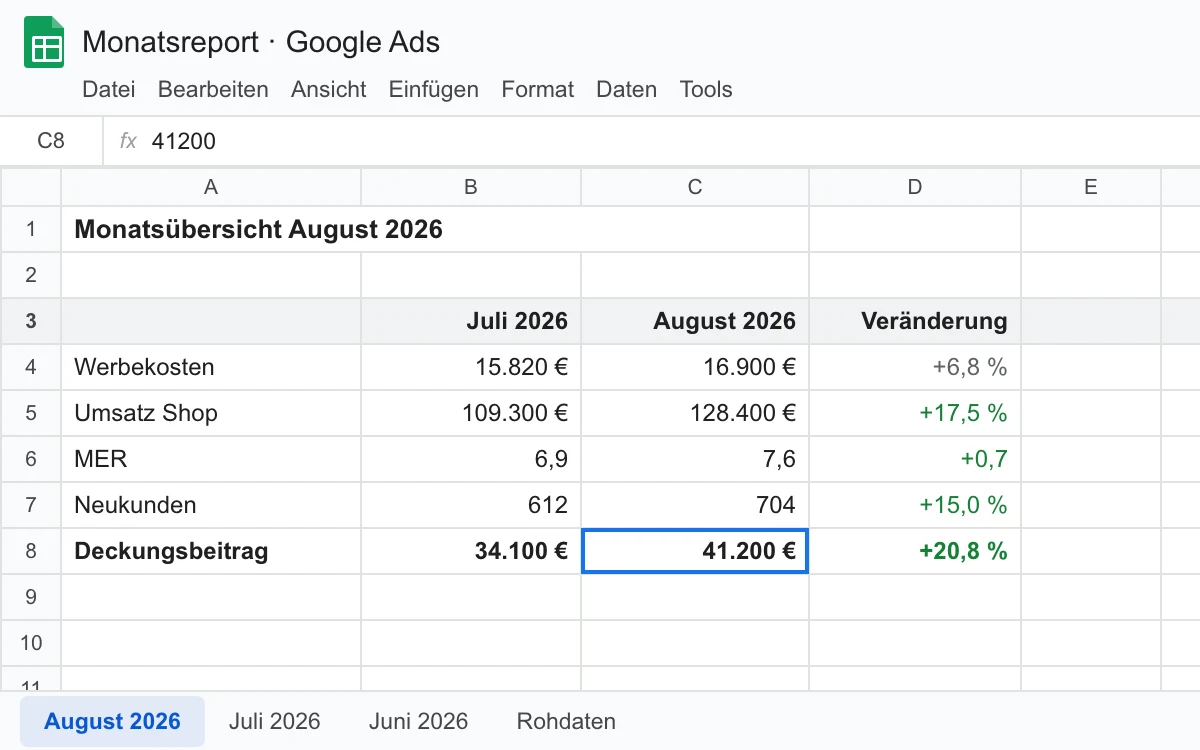 Monatsübersicht August 2026 gegenüber Juli: Werbekosten, Umsatz, MER, Neukunden und Deckungsbeitrag mit Veränderung.