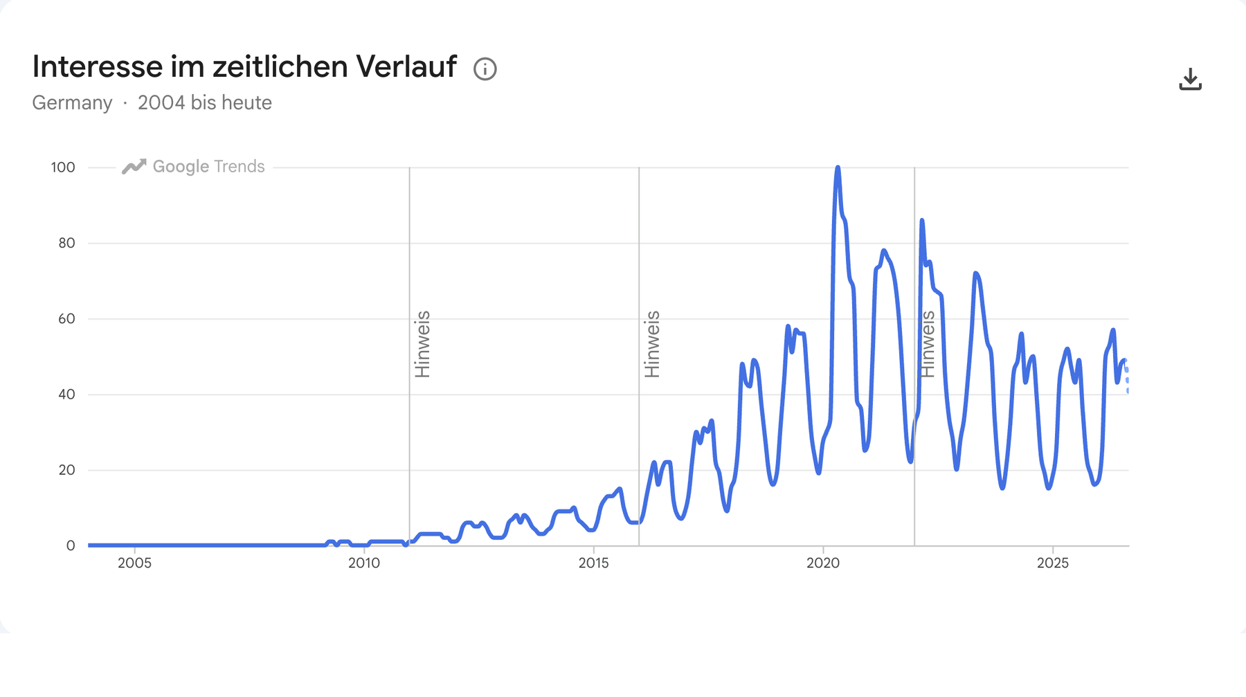 Google-Trends-Verlauf für e bike in Deutschland: das Interesse steigt bis 2020 auf den Höchstwert 100 und liegt heute bei rund 45.